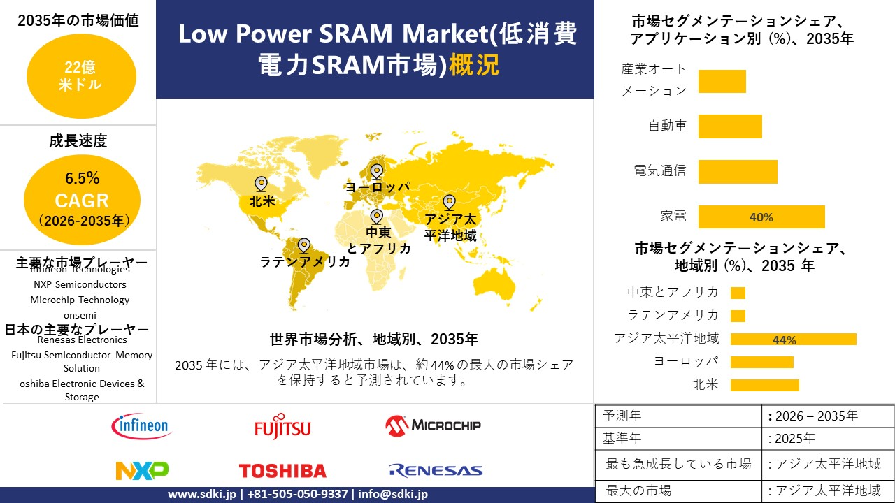 low power sram market survey report