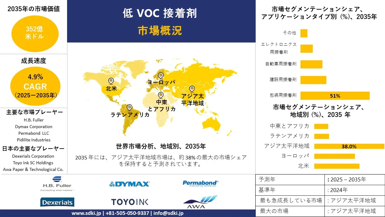 low voc adhesive survey report