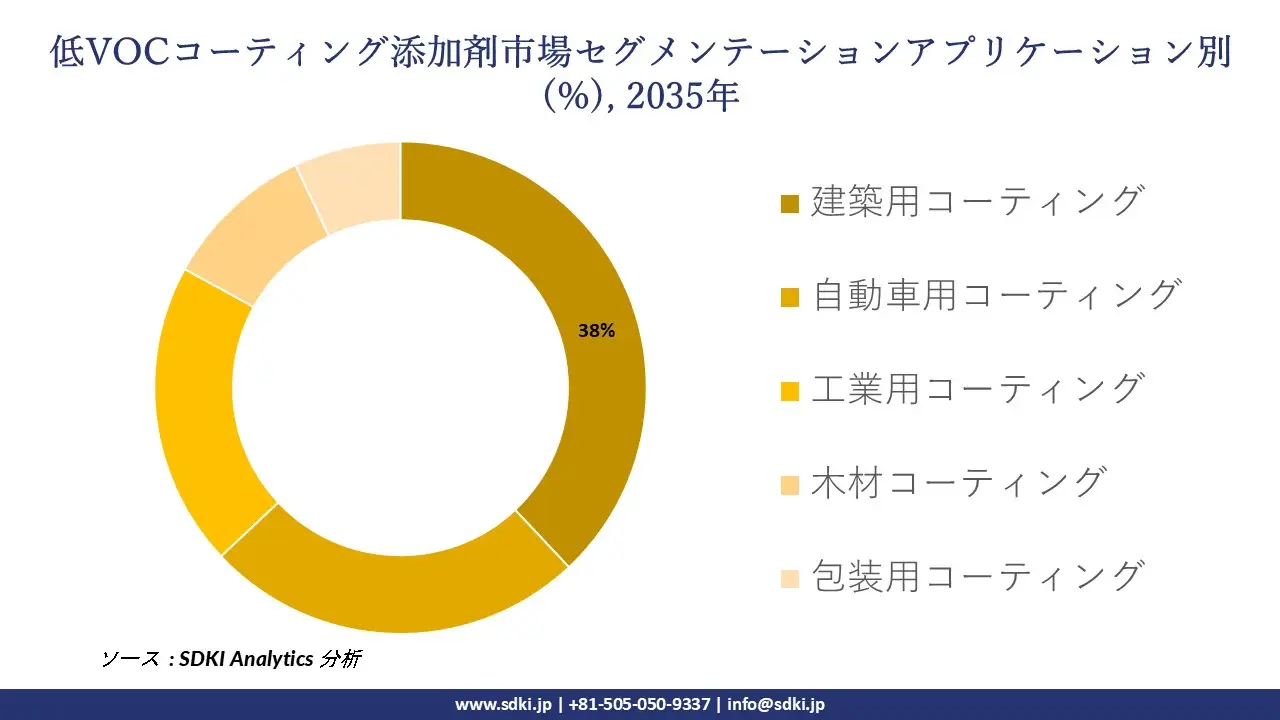 low volatile organic compounds coating additives market segmentation survey