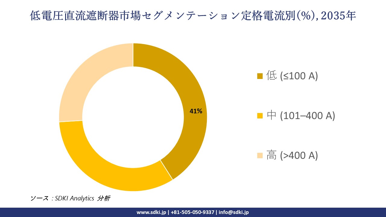 low voltage dc circuit breaker market segmentation survey