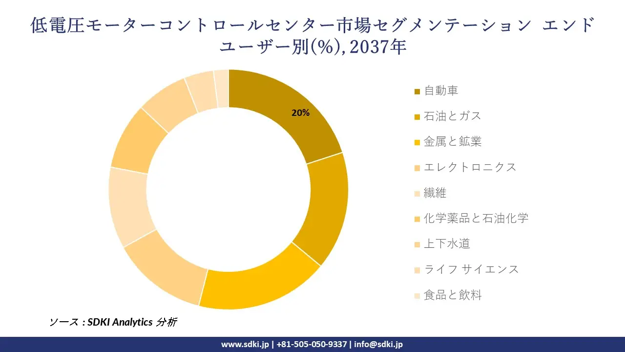 low voltage motor control centers market segmentation survey