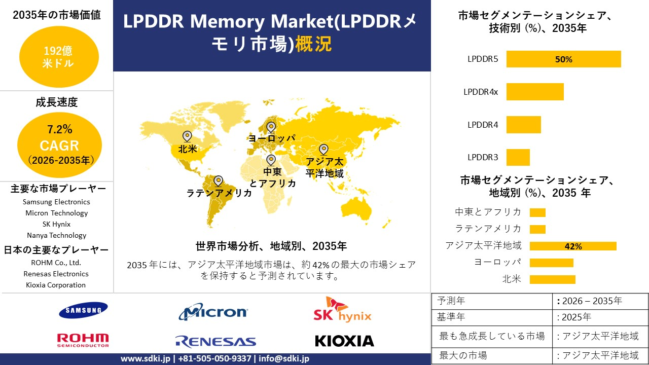 lpddr memory survey report