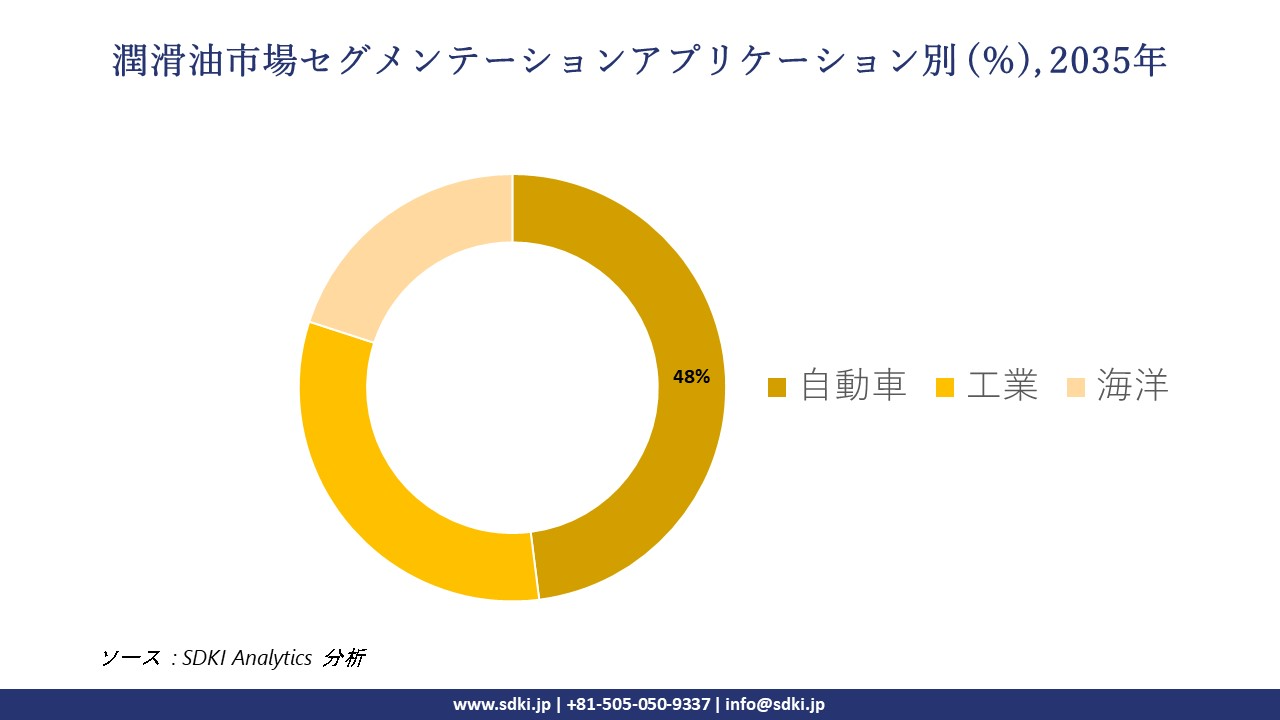 lubricants market segmentation survey