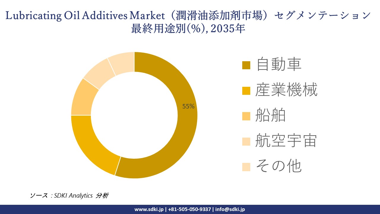 lubricating oil additives segmentation survey