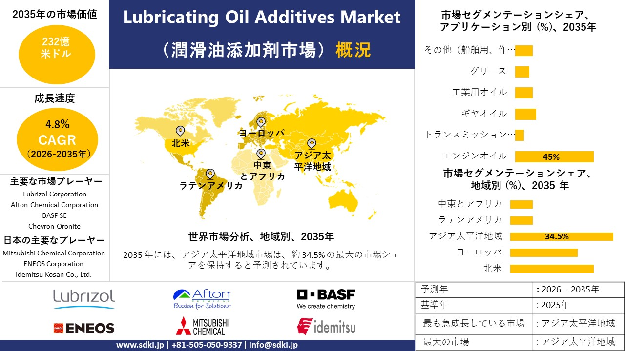 lubricating oil additives survey report