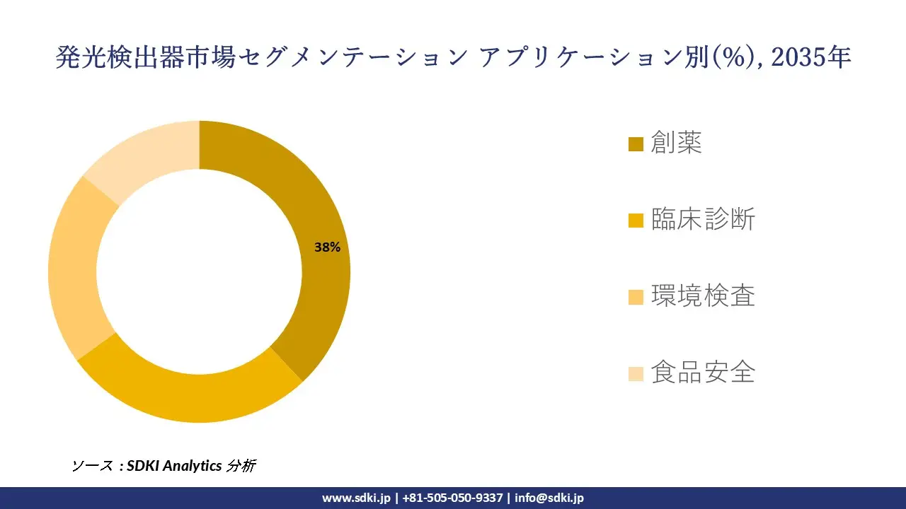 luminescence detectors market segmentation survey