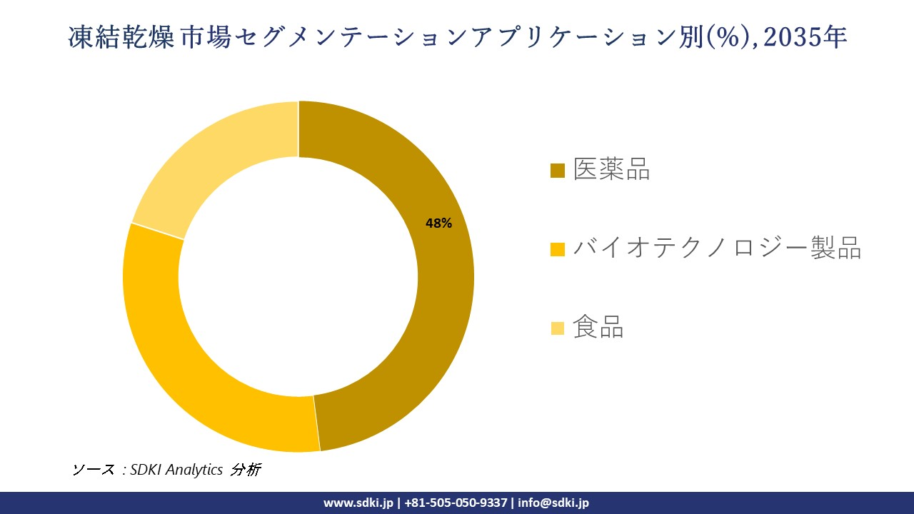 lyophilization segmentation survey
