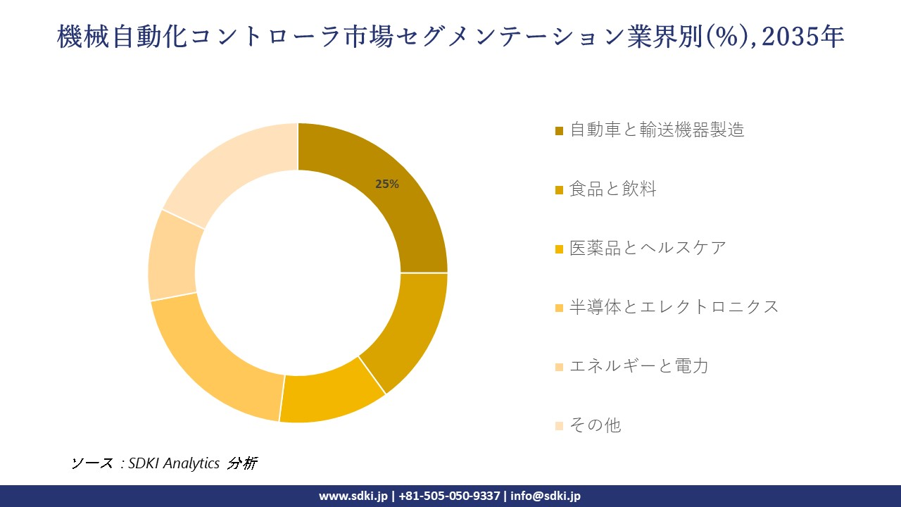 machine automation controller segmentation survey