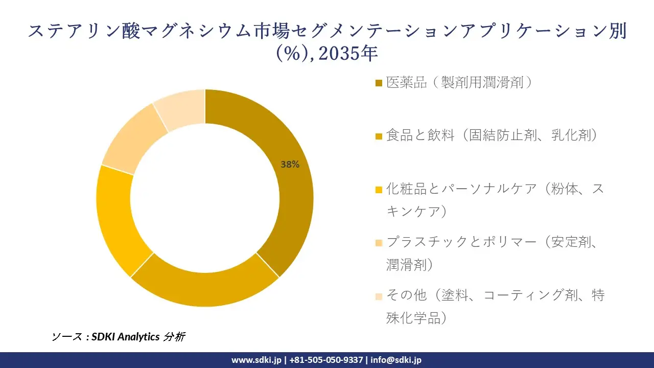 magnesium stearate market segmentation survey