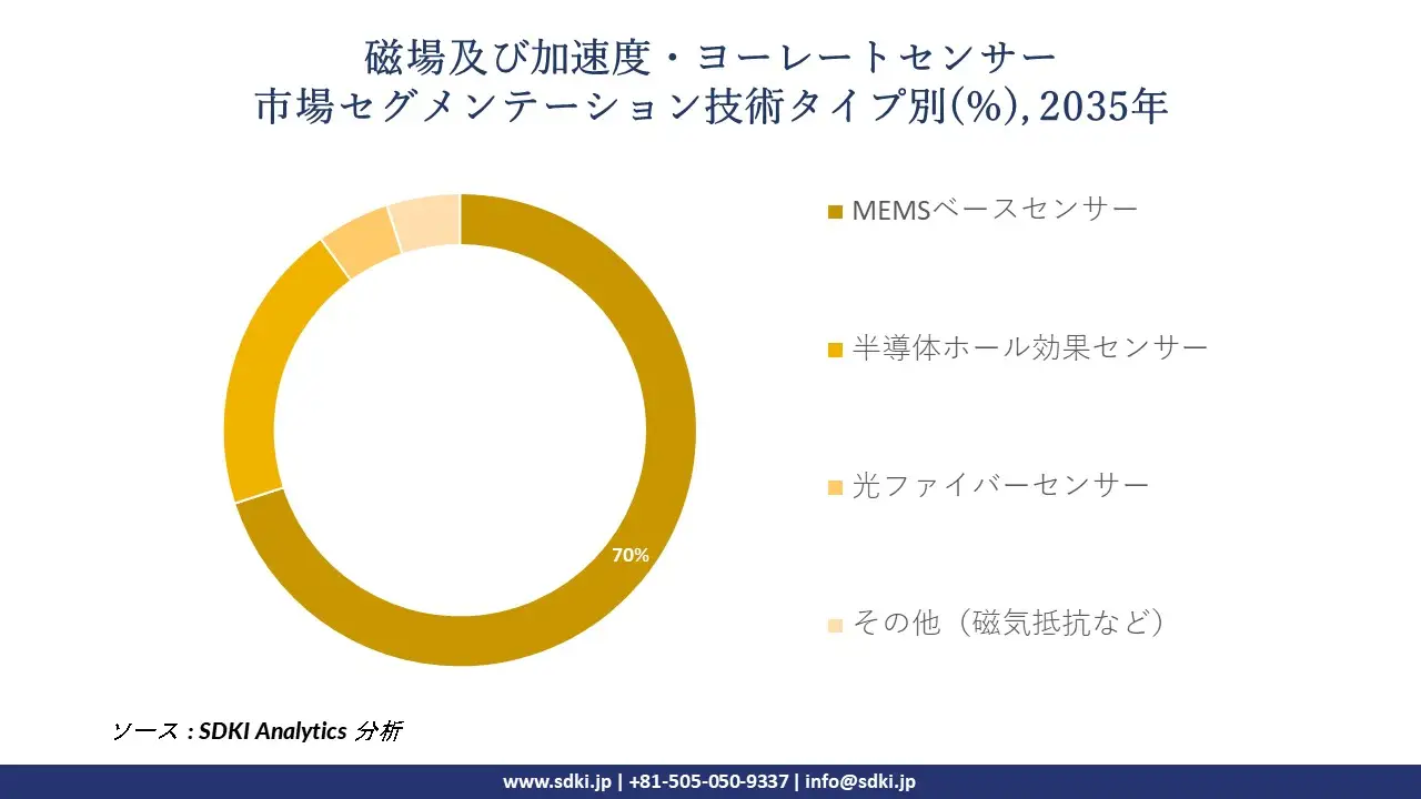 magnetic field and acceleration yaw rate sensor segmentation survey