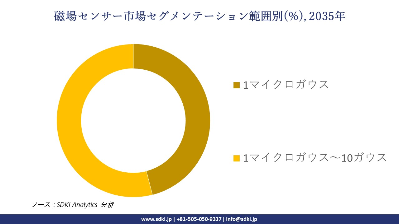 magnetic field sensor segmentation survey