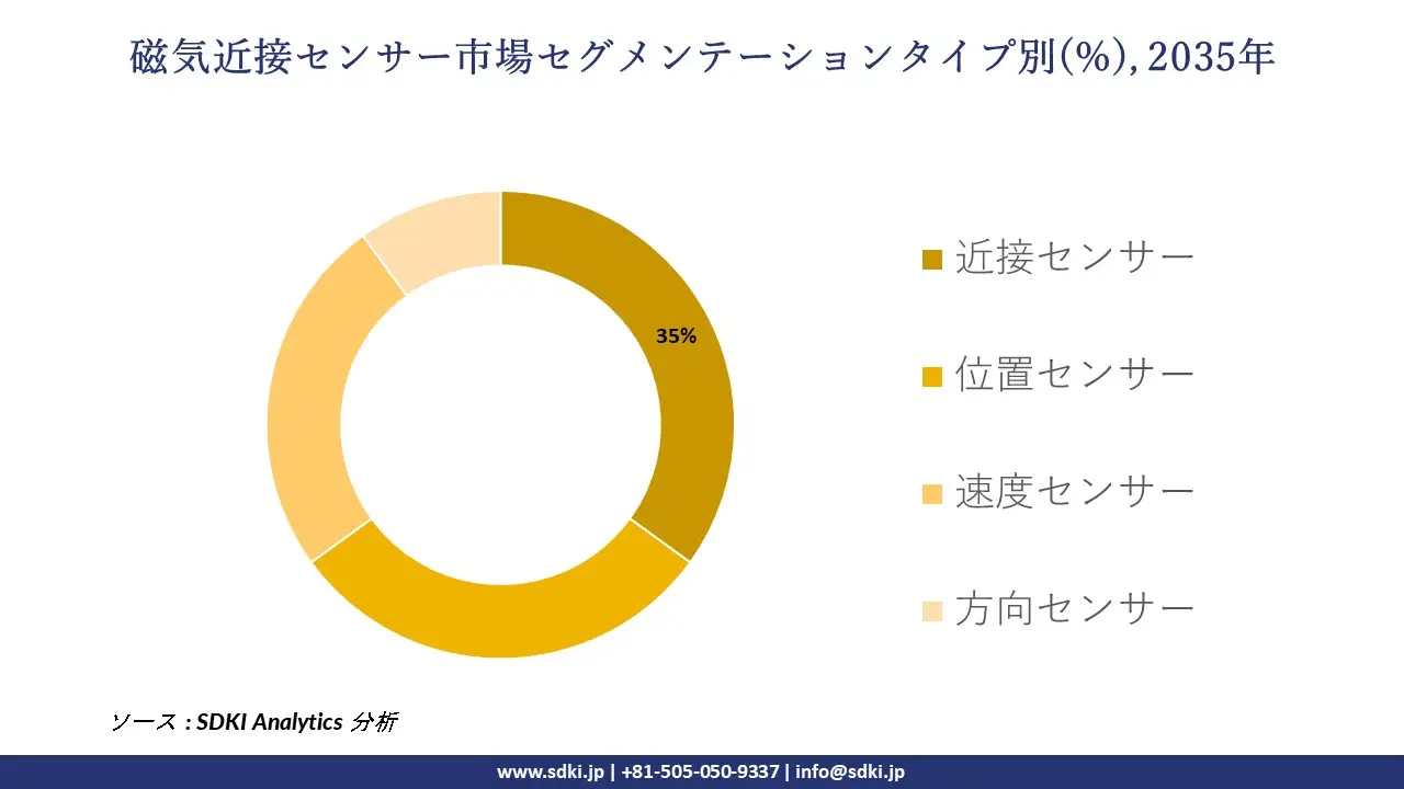 magnetic proximity sensor market segmentation survey