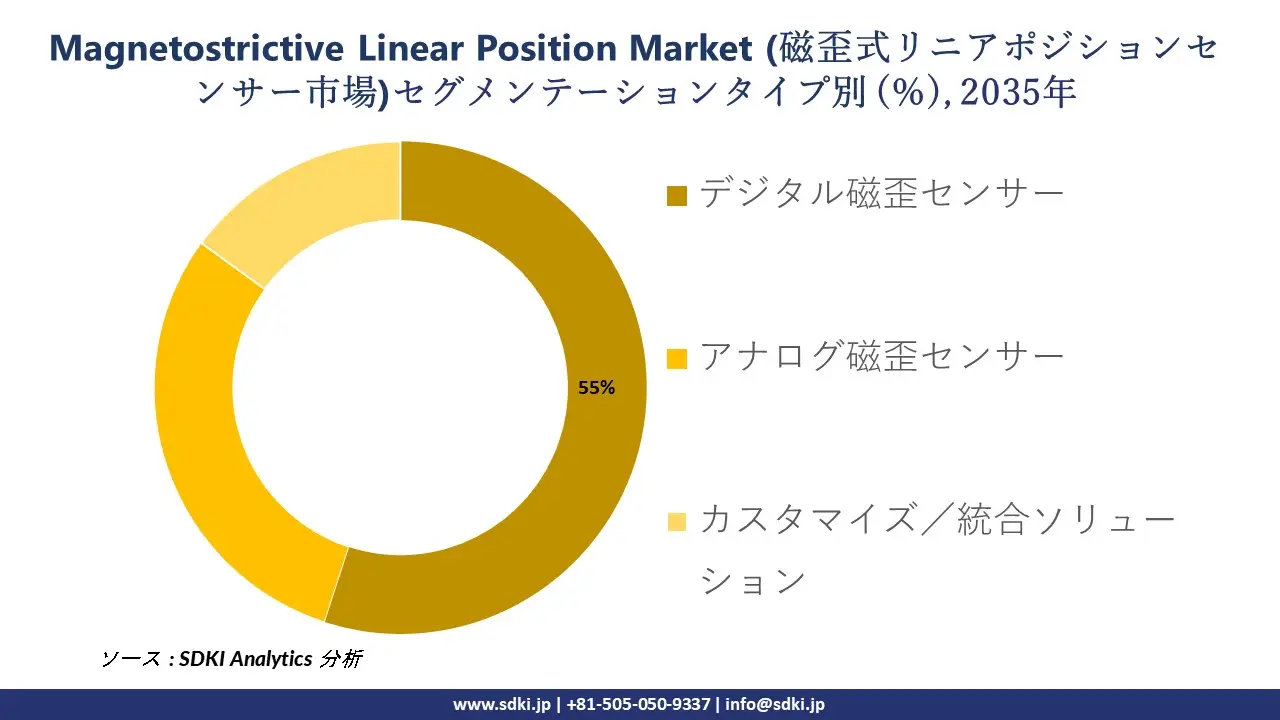 magnetostrictive linear position sensor segmentation survey