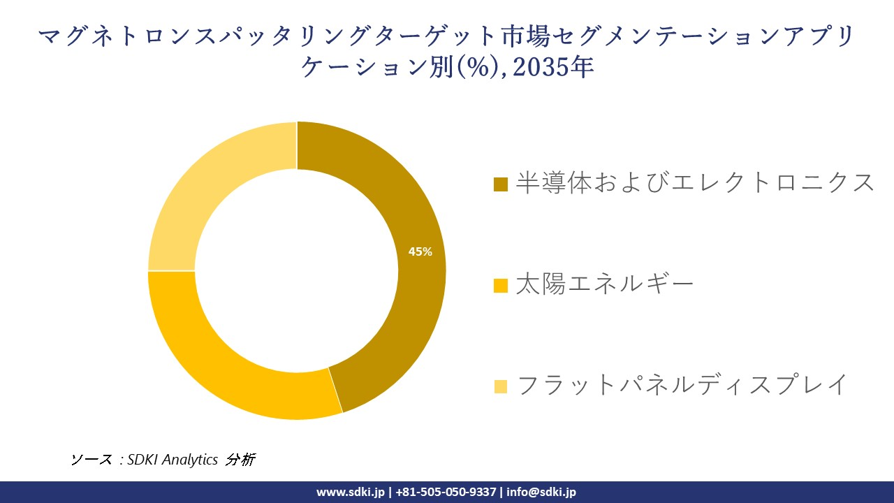 magnetron sputtering target segmentation survey