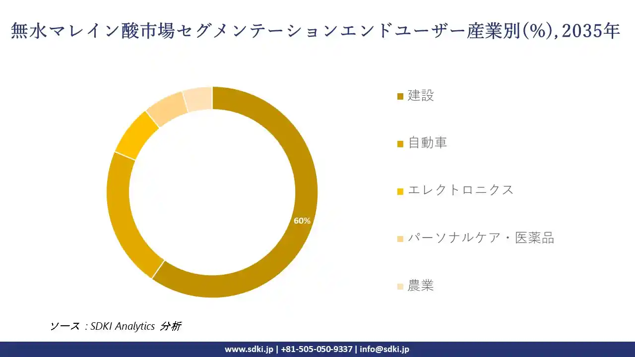 maleic anhydride segmentation survey