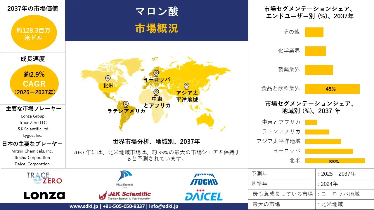 malonic acid market survey report
