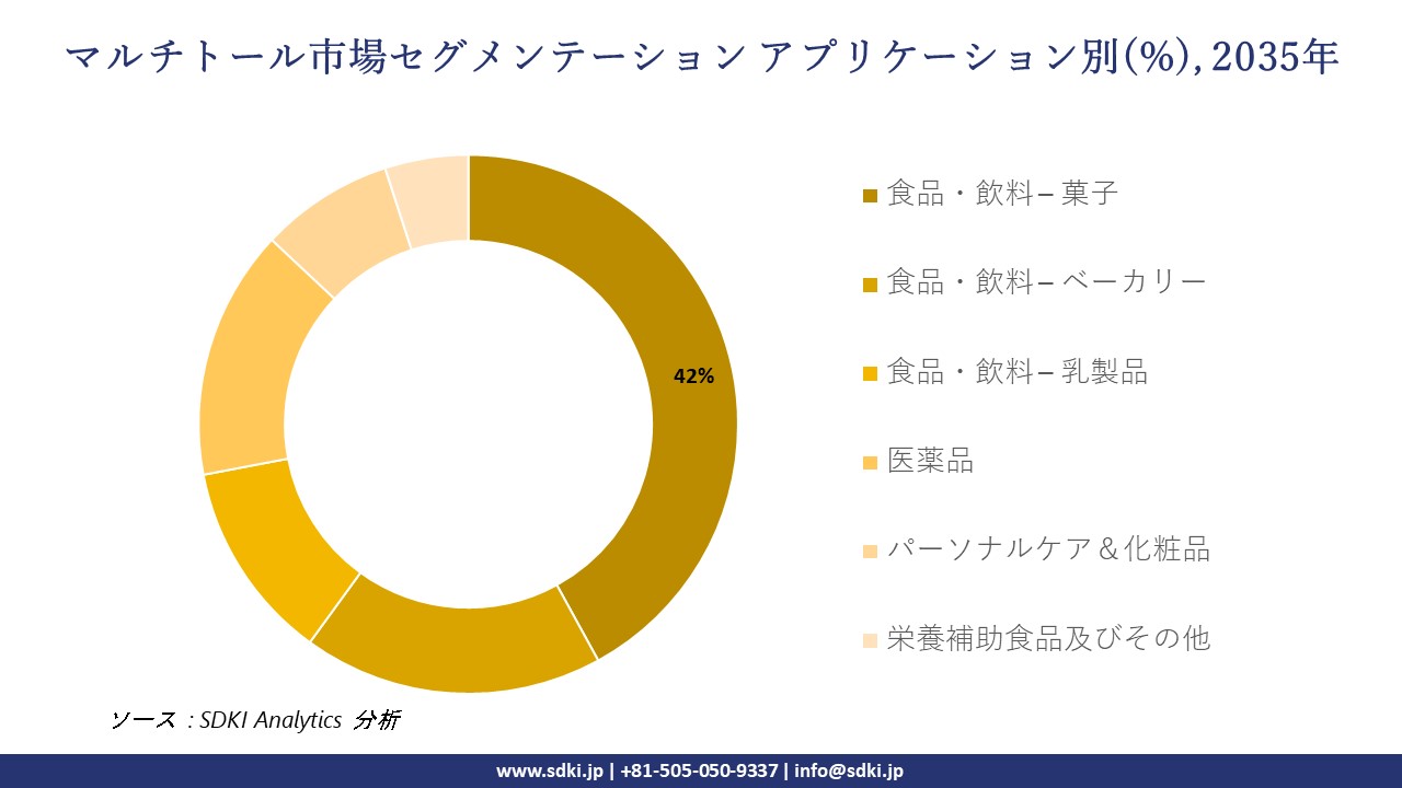 maltitol segmentation survey