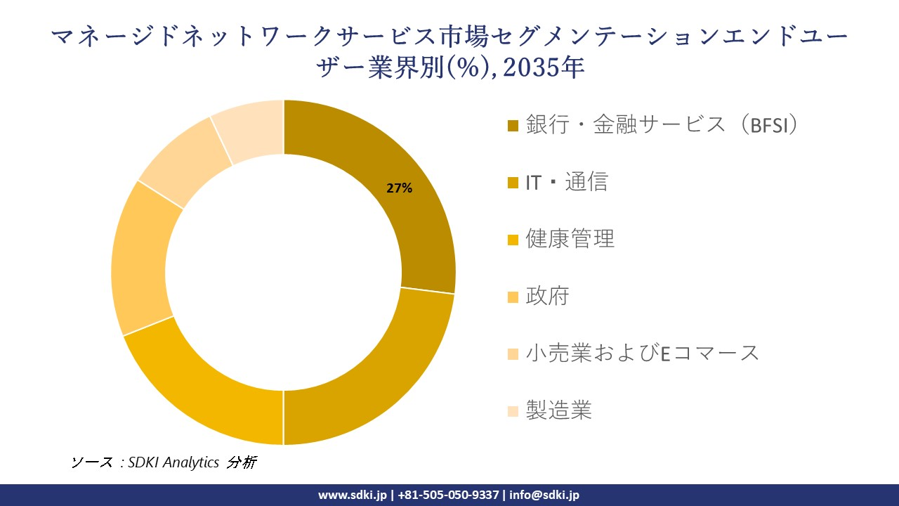 managed network services market segmentation survey