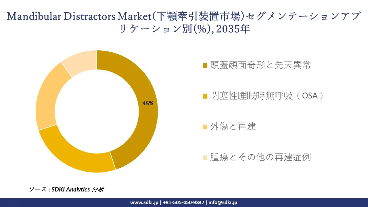 mandibular distractors market segmentation survey