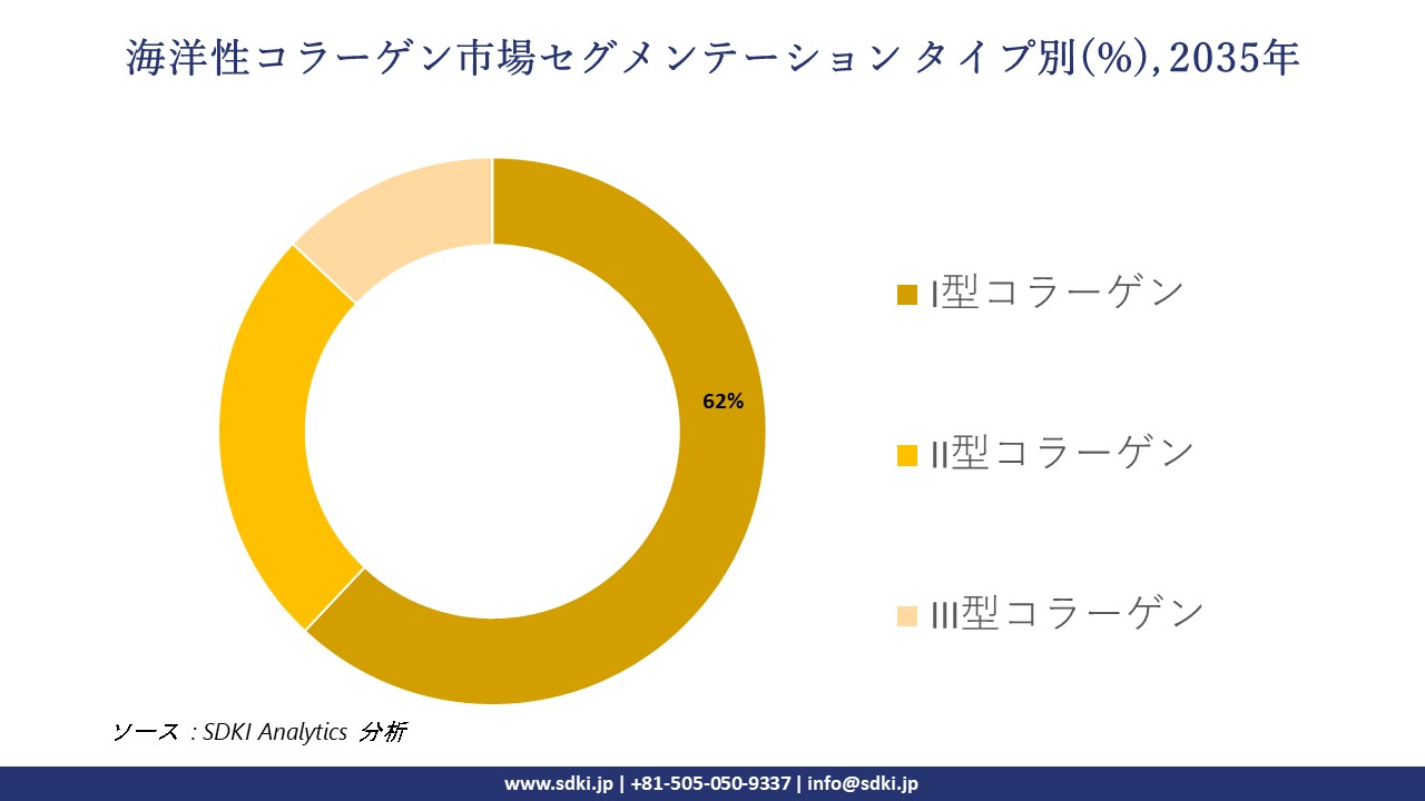 marine collagen segmentation survey