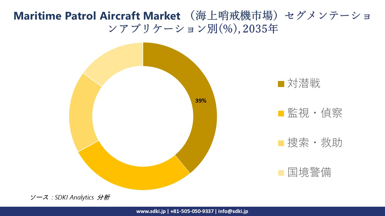 maritime patrol aircraft segmentation survey