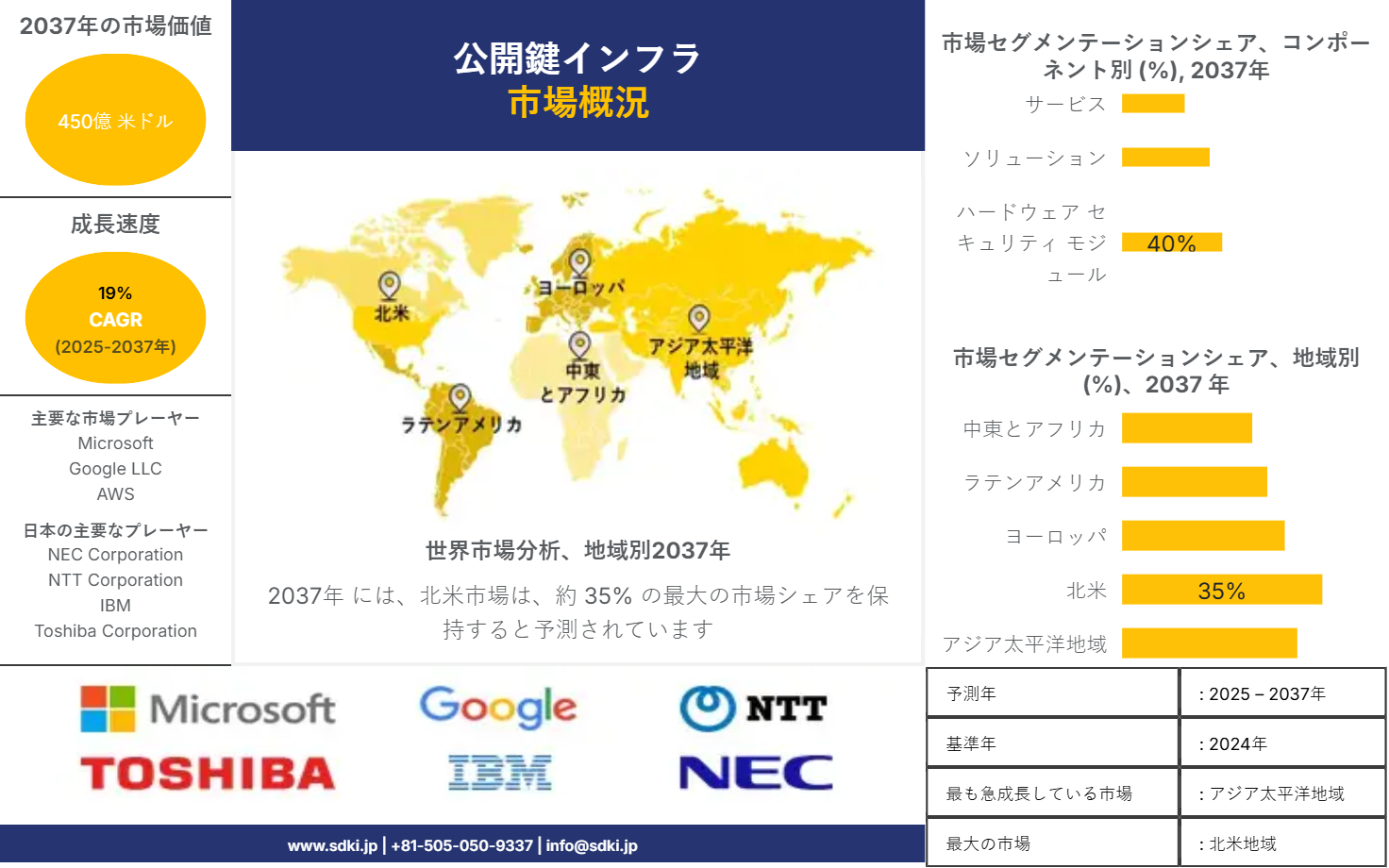 1711089405_1654.global-public-key-infrastructure-market-survey-report