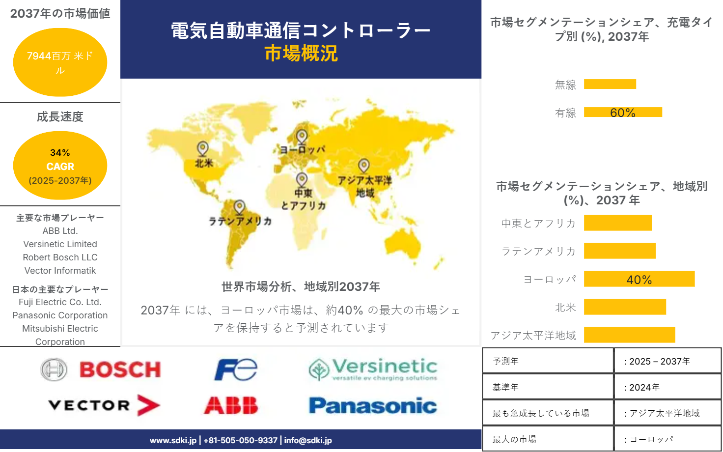 1707283771_8913.global-electric-vehicle-communication-controller-survey