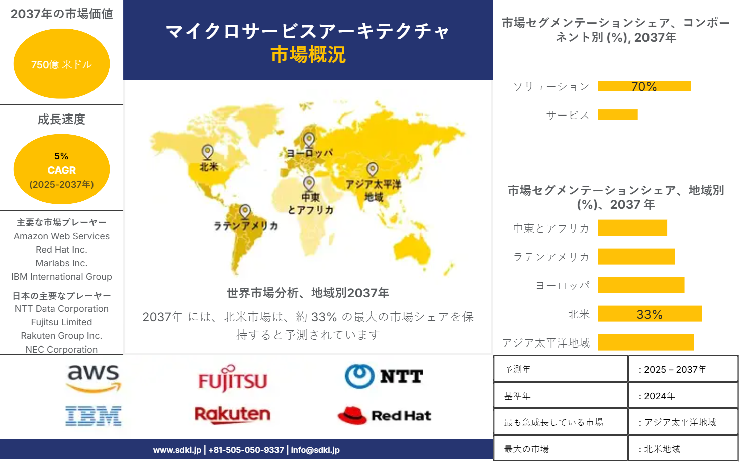 1716360081_6785.microservice-architecture-market-survey-report