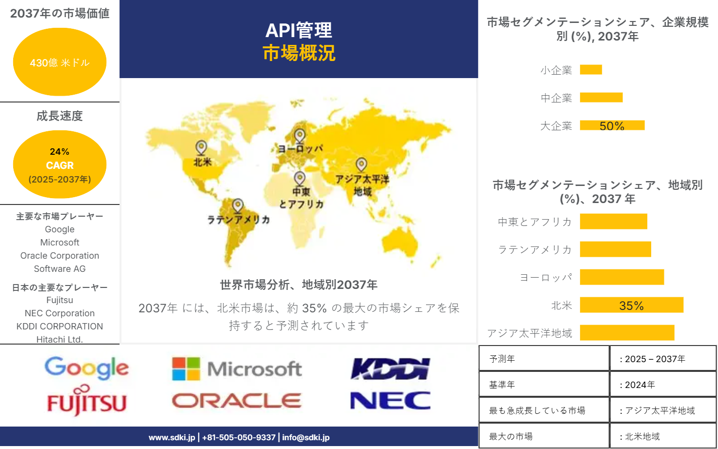 1711952333_8667.global-api-management-market-market-survey-report