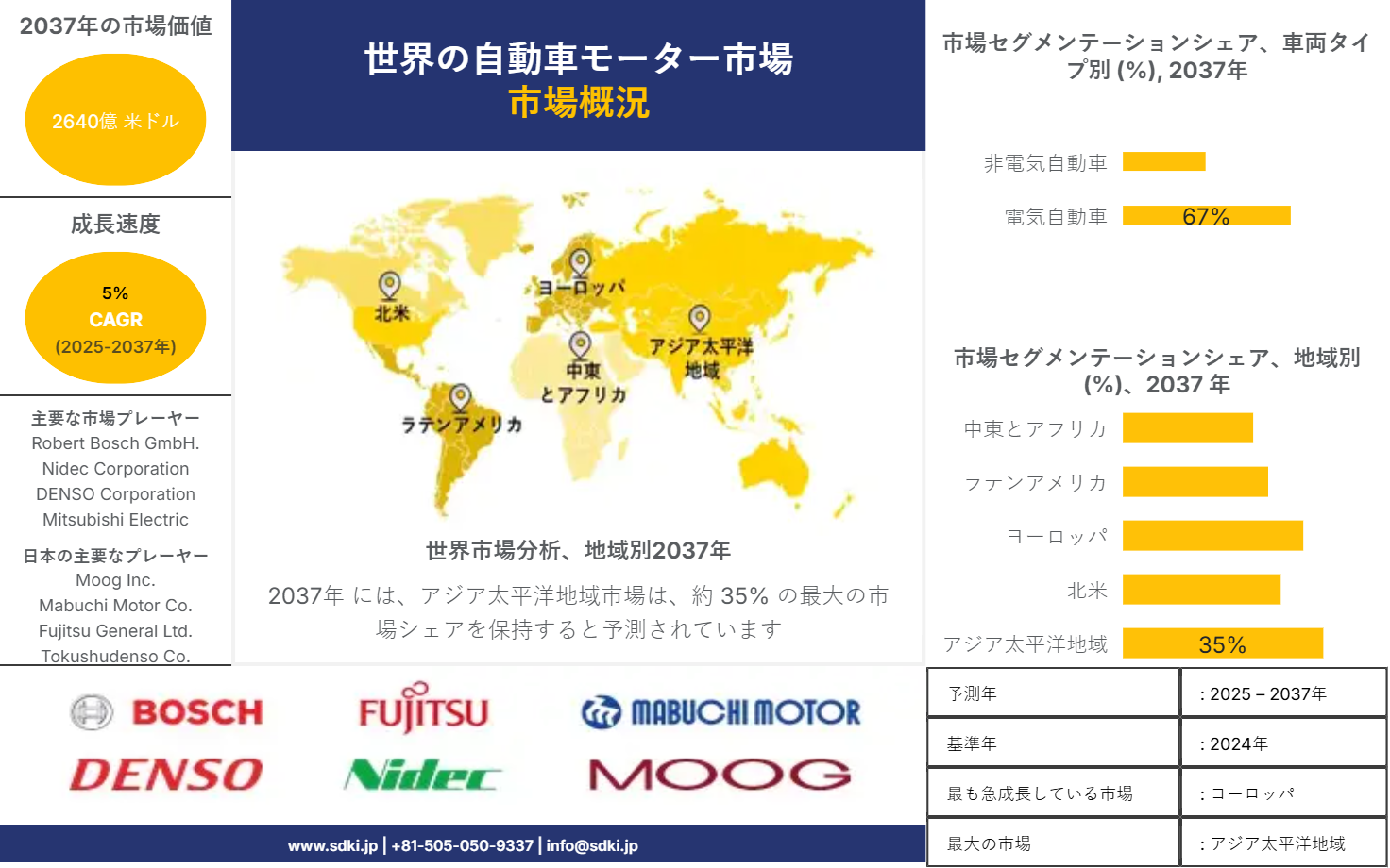 1700472445_1170.global-automotive-motor-market-survey-report