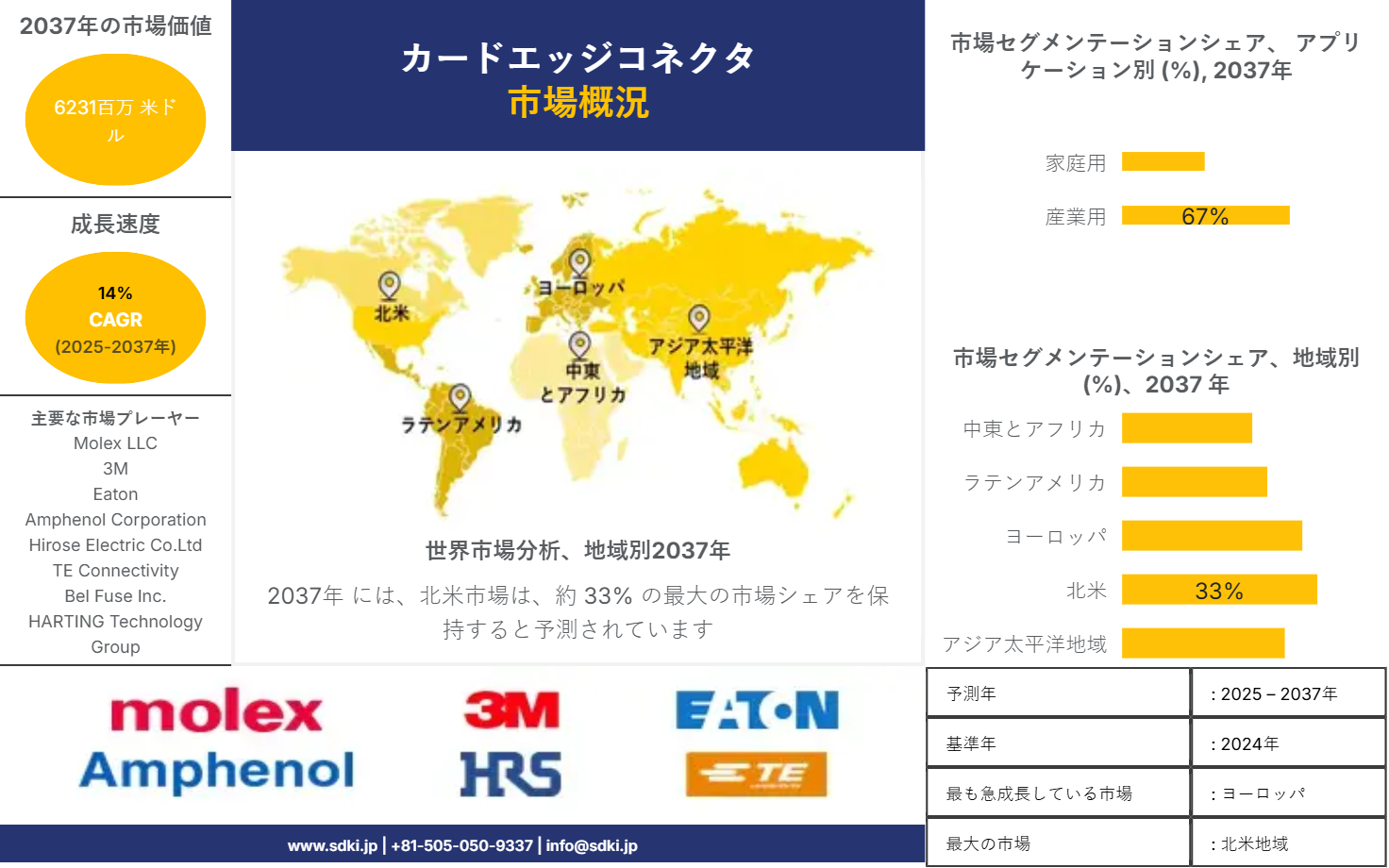 1686725945_4941.Card Edge Connectors Market