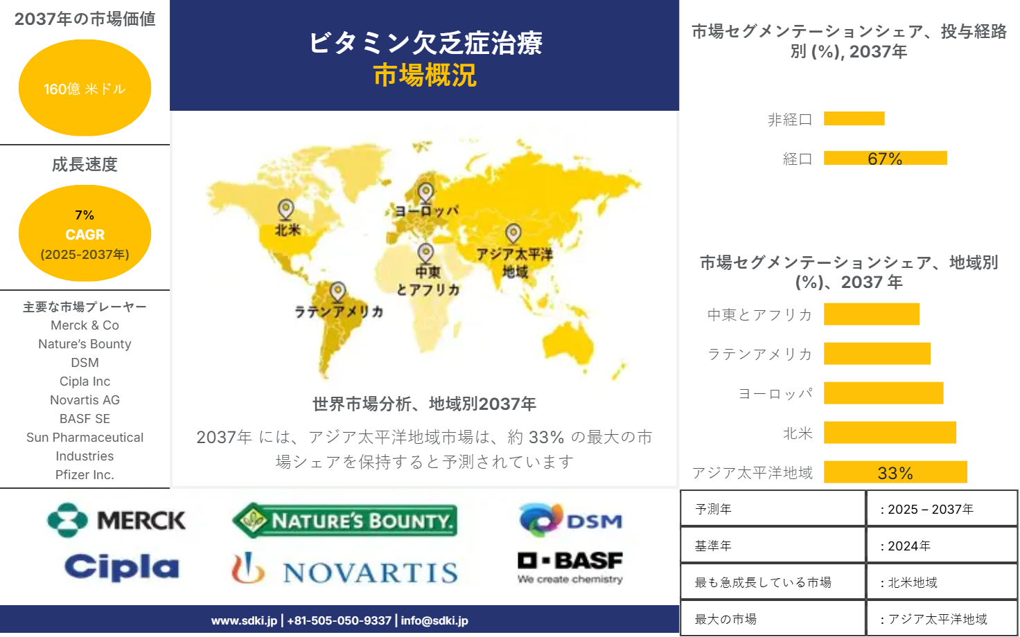 1690284241_1803.Vitamin Deficiency Treatment Market