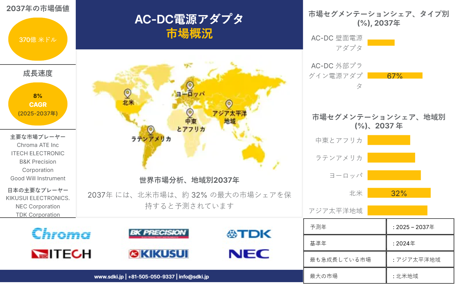 1703831080_4572.ac-dc-power-adapters-market-survey