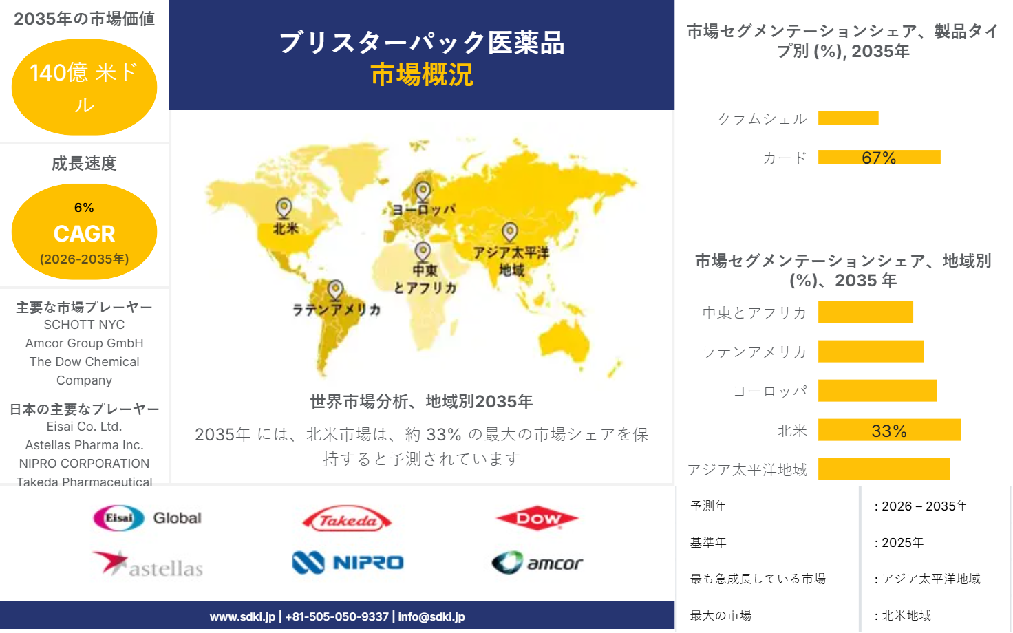 1697709425_3469.blister-pack-pharmaceuticals-market-survey-report