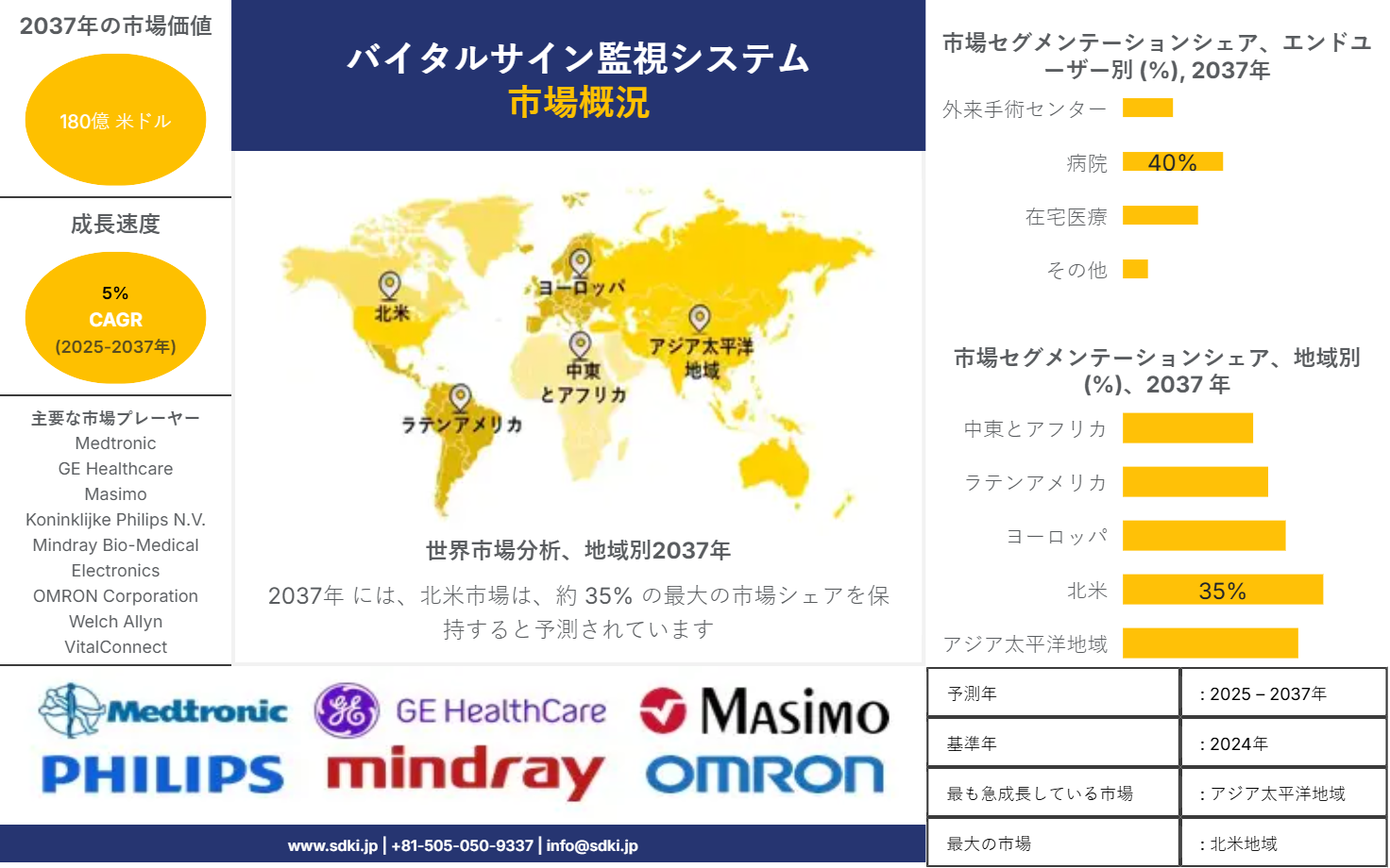 1690176532_1730.Vital Signs Monitoring Systems Market