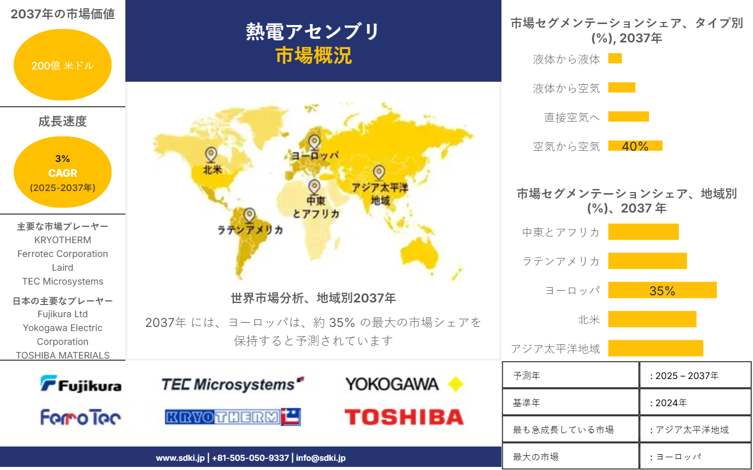 1715231972_5251.global-thermo-electric-assemblies-market-survey-report