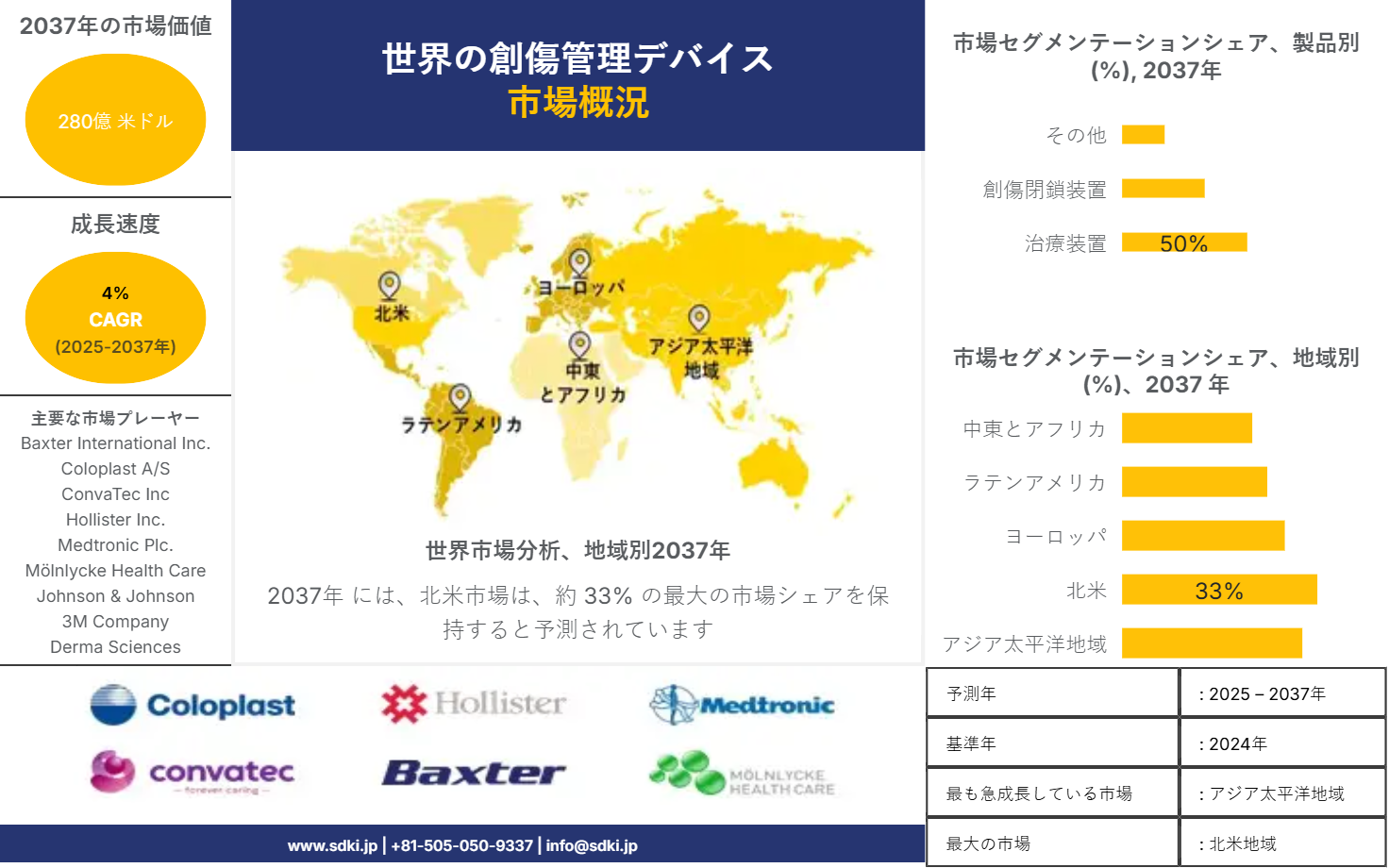 1690545159_9500.Wound Management Devices Market