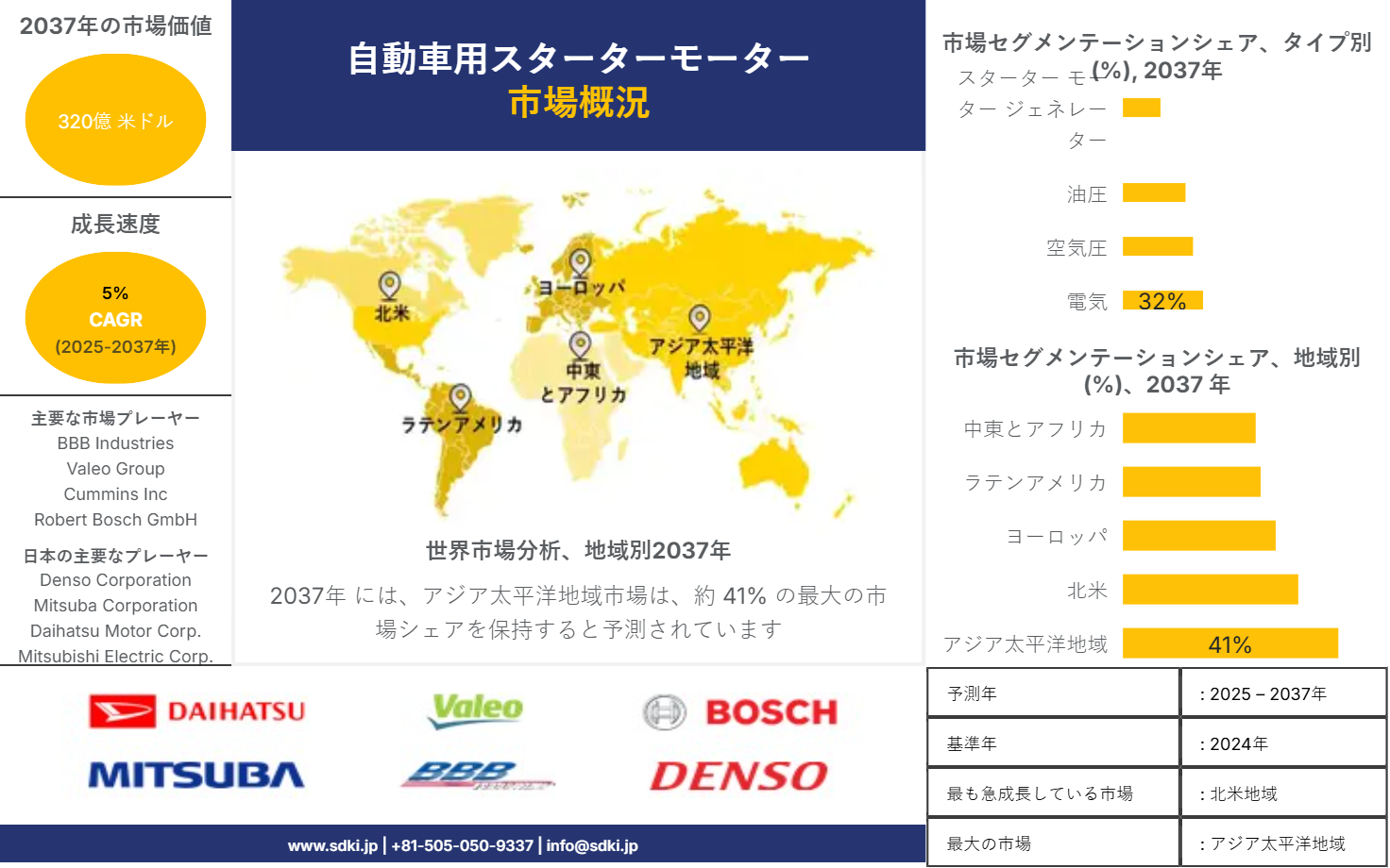 1702016700_3955.automotive-starter-motor-market-survey-report