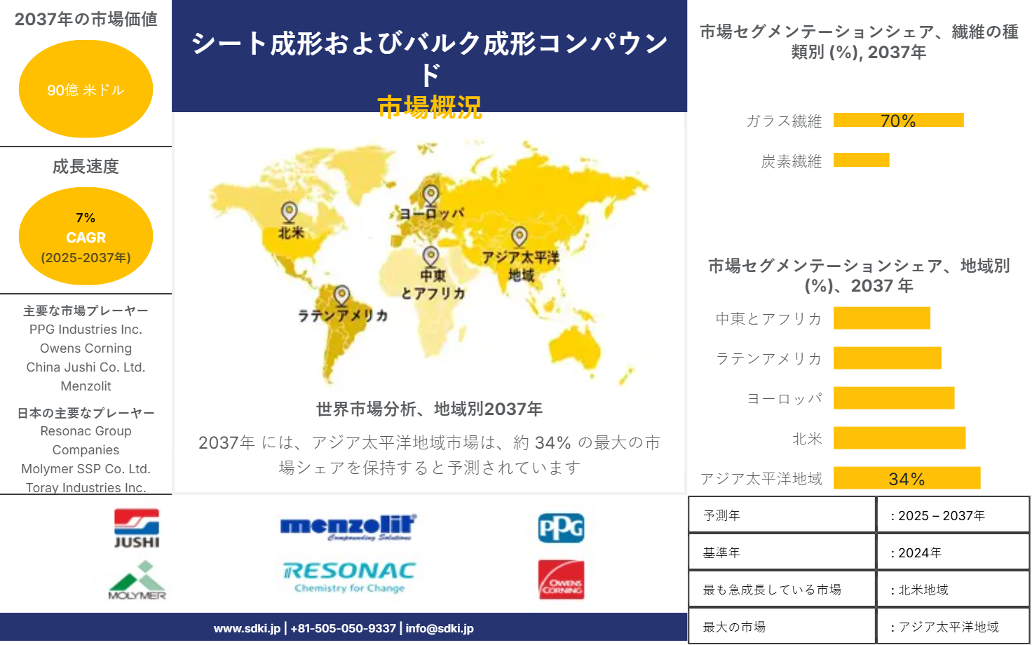 1703231190_9408.sheet-and-bulk-moulding-compounds-market-survey