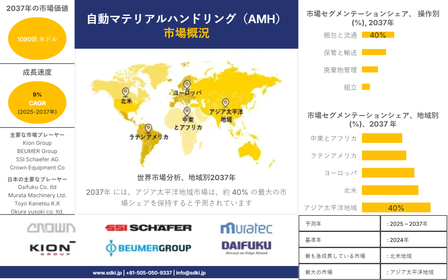 1719578943_4873.automate-material-handling-market-survey-report