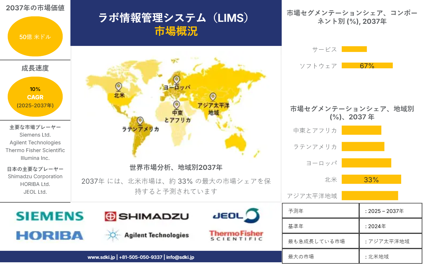 1720174323_4963.laboratory-information-management-system-market-survey-report