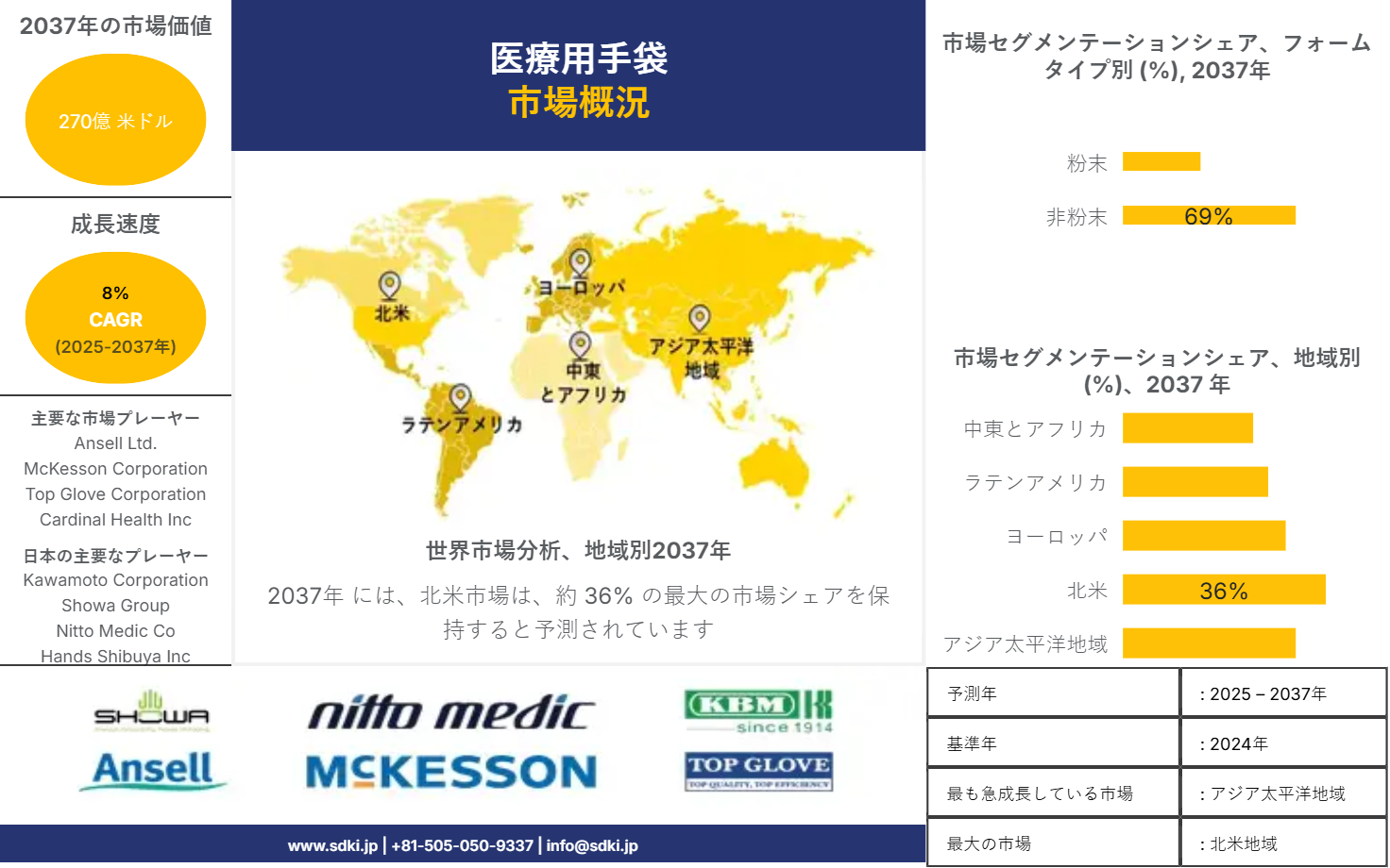 1698640023_9658.Medical-Gloves-Market-Survey-Report
