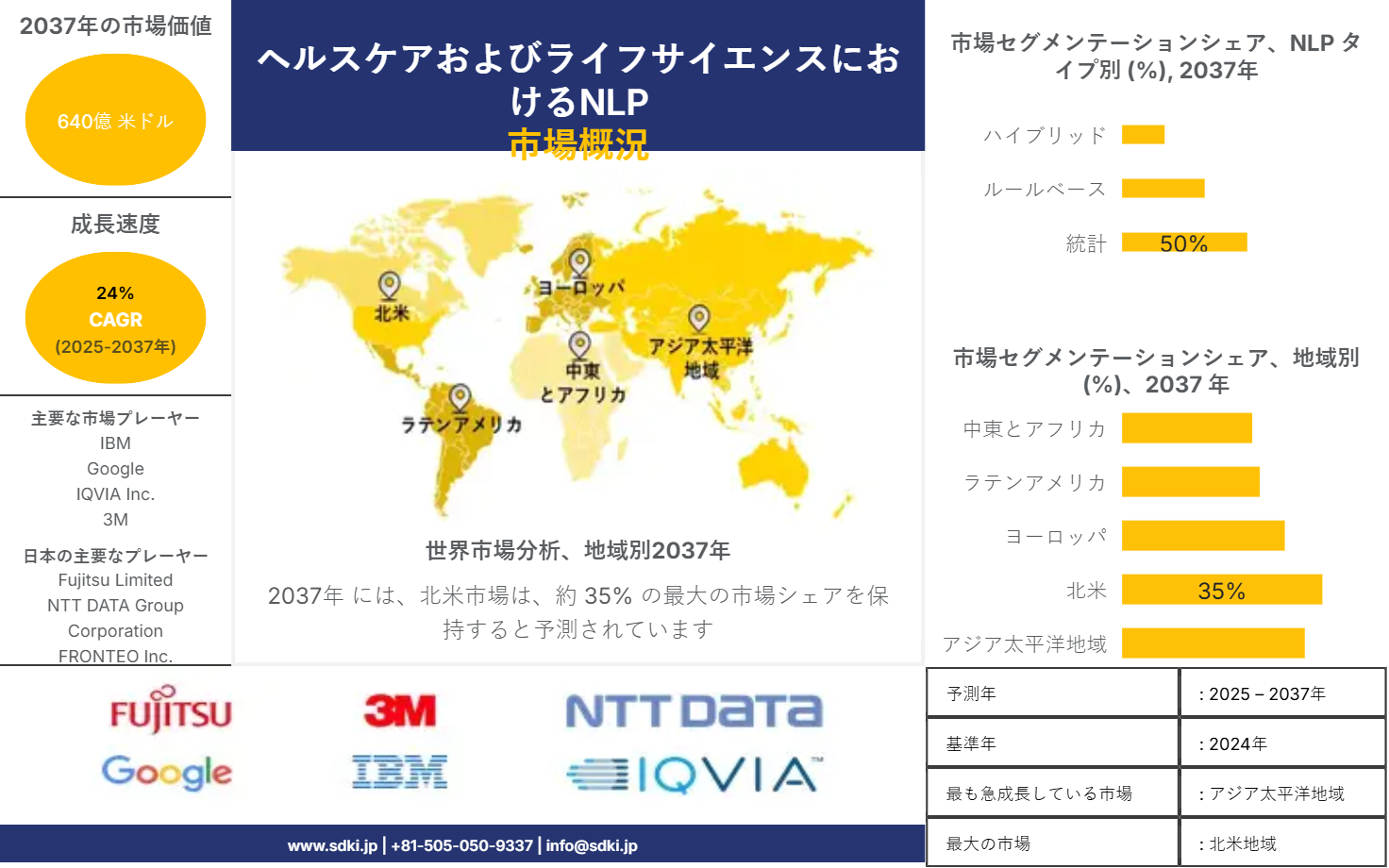 1721046013_2022.nlp-in-healthcare-and-life-sciences-market-survey-report
