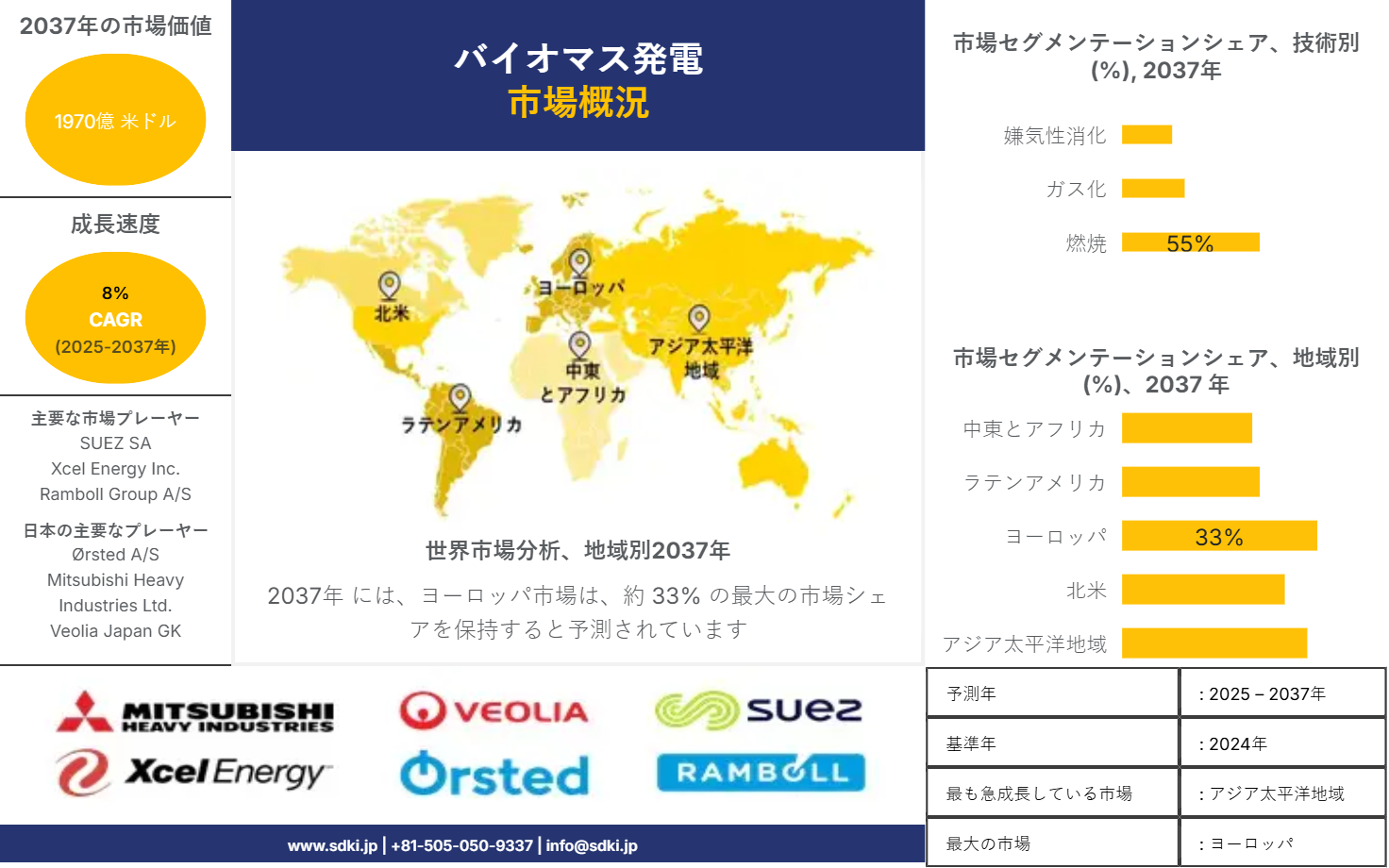 世界のバイオマス発電市場規模、シェア、傾向とメーカーレポート洞察と