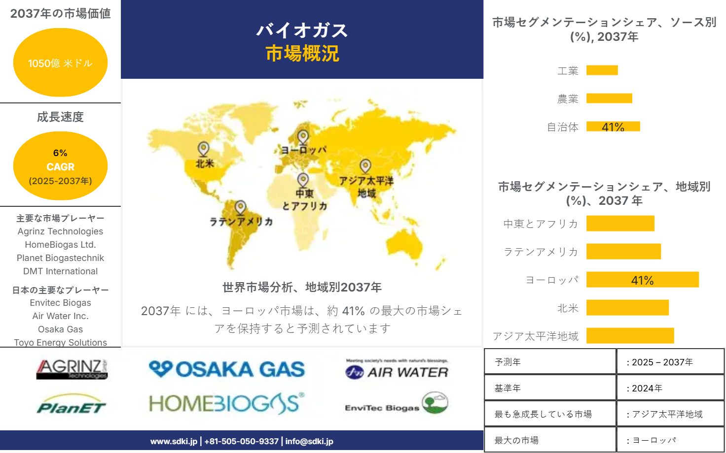 1699419588_1925.global-biogas-market-survey-report