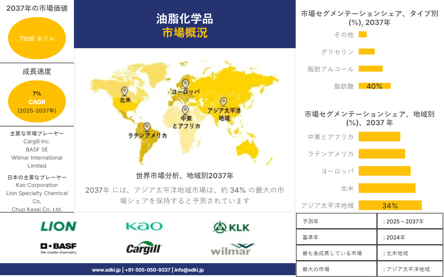 1703058147_1215.oil-and-fat-chemicals-market-survey