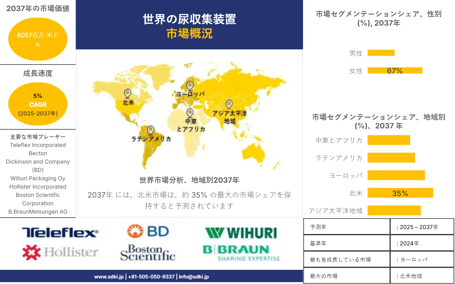 1701088325_6736.Global Urinary Collection Device Market SDKI PPT
