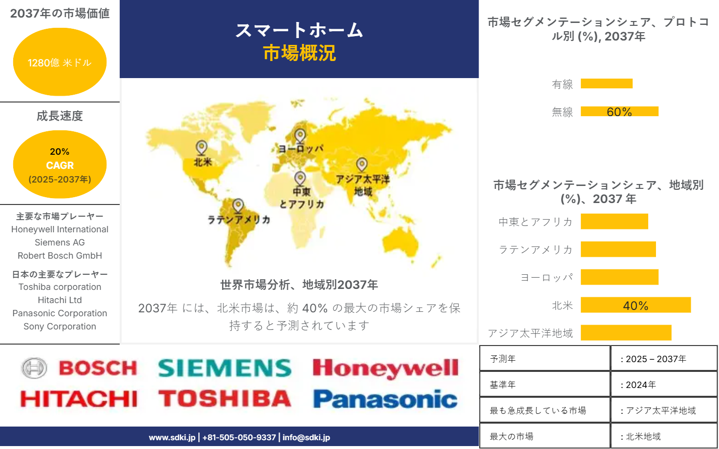 1734498346_1050.smart-homes-market-survey-report
