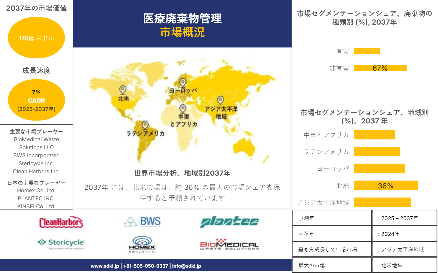 1714120778_80100.global-medical-waste-management-market-survey-report