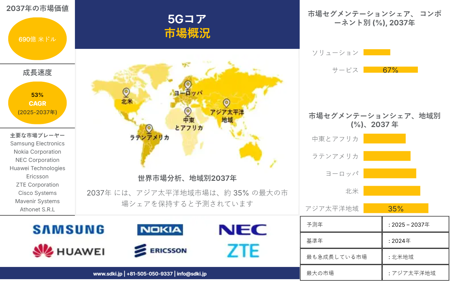 1727777242_3989.global-5g-core-market-survey-report